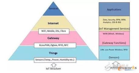 中国物联网产业化发展 现状与未来应用服务展望