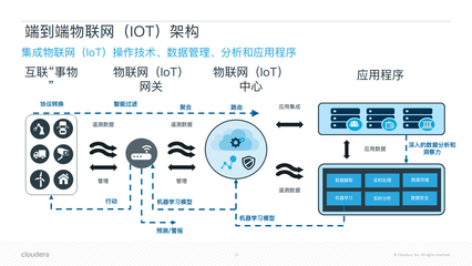 智能物联与数字化转型 物联网应用服务的创新与机遇